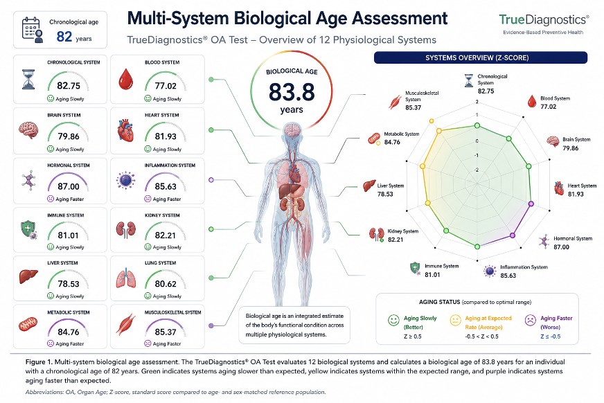 Procjena biološke dobi kroz 12 fizioloških sustava (Multi-System Biological Age Assessment)