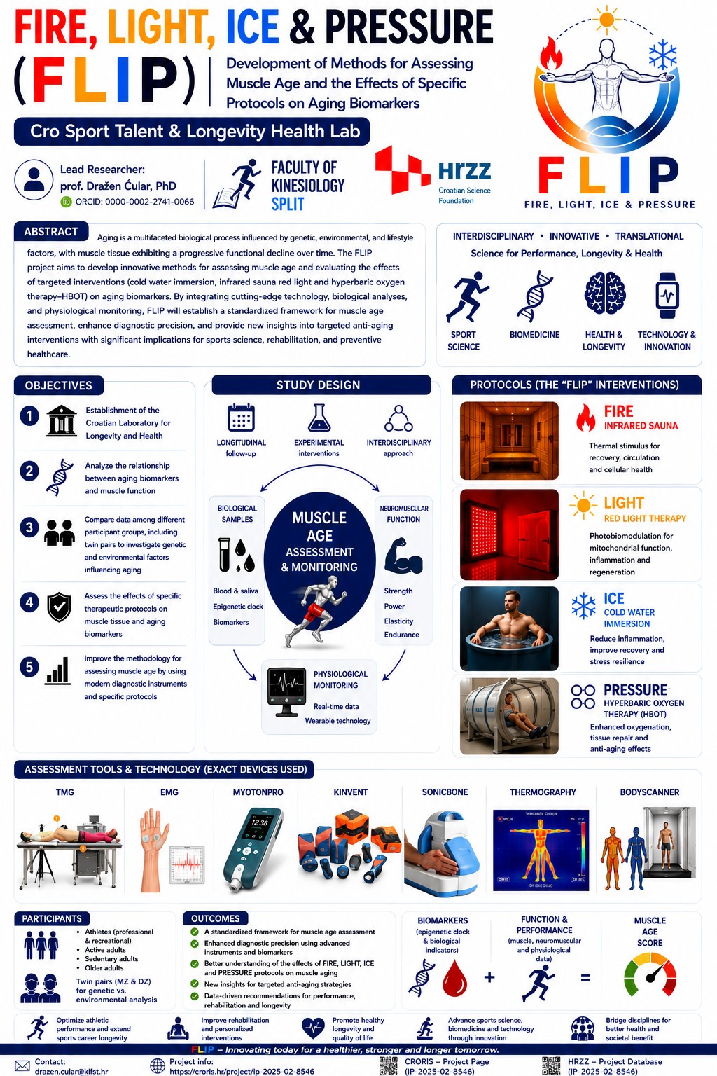 FLIP infografika — Razvoj metoda za procjenu starosti mišića i učinaka protokola na biomarkere starenja